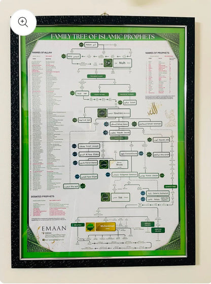 Prophet (PBUH) Family Tree