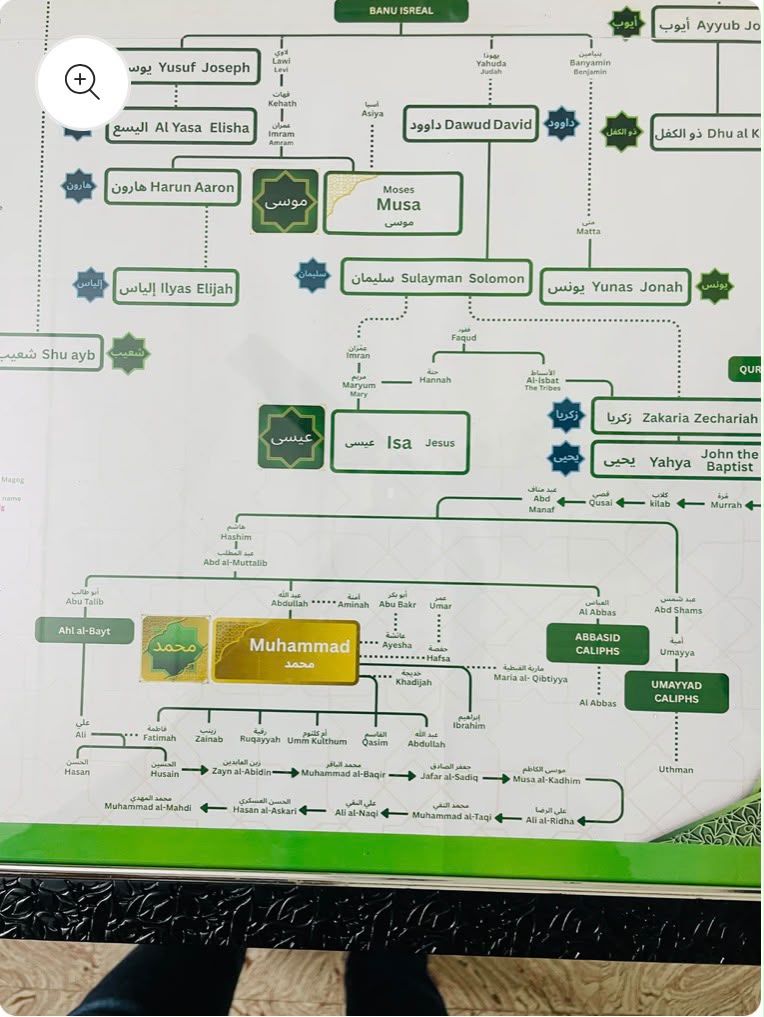 Prophet (PBUH) Family Tree