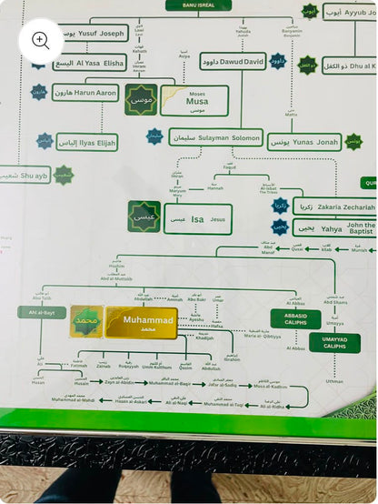 Prophet (PBUH) Family Tree