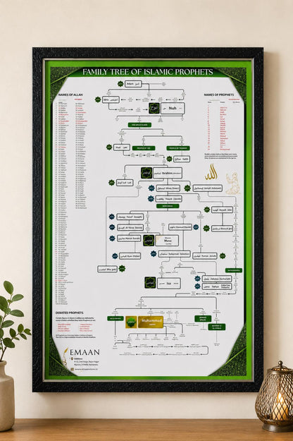 Prophet (PBUH) Family Tree