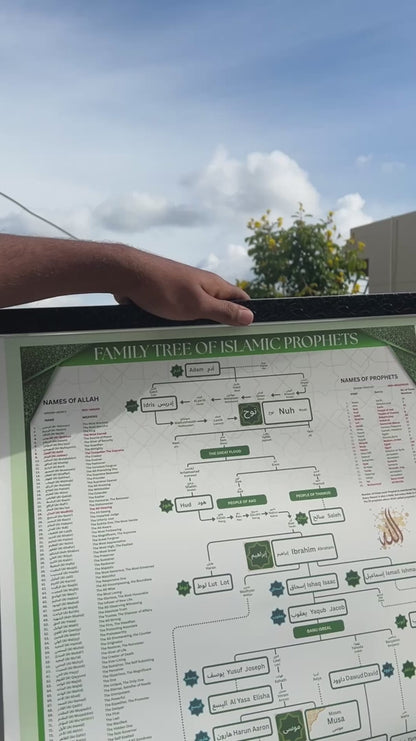 Prophet (PBUH) Family Tree